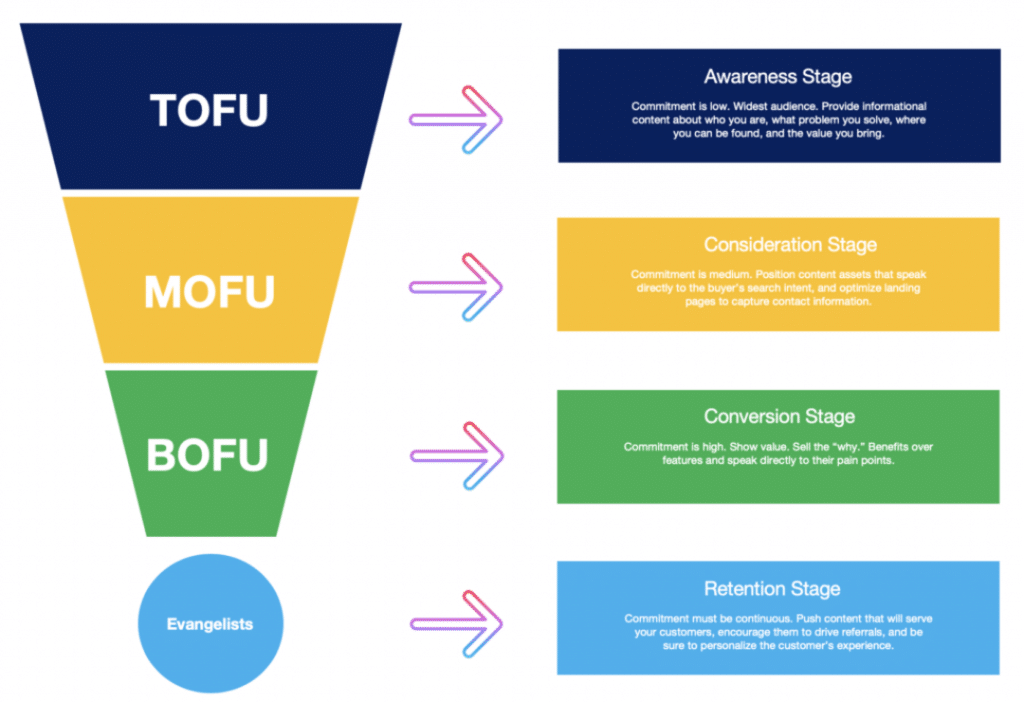 How to Build a Lead Generation Funnel To Double Your Sales