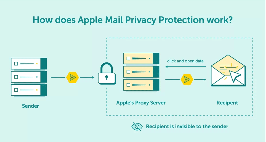 Email Marketing Trends - Apple's Mail Privacy Protection (MPP)
