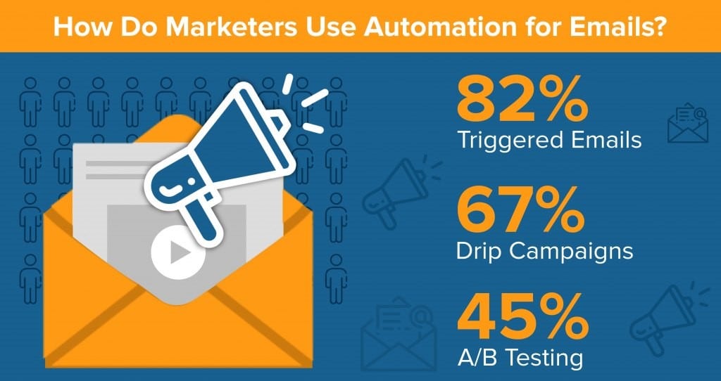Email Marketing Trends - Email Campaign Automation Stats