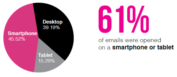 Email Marketing Campaign Management - Mobile Email Opening Rate
