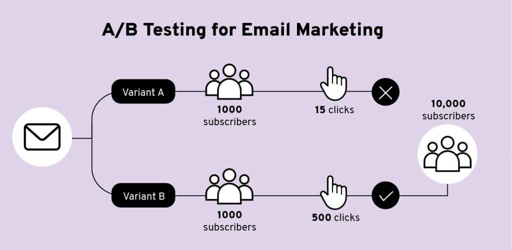 Email Marketing Campaign Management - What Is Email Marketing AB Testing