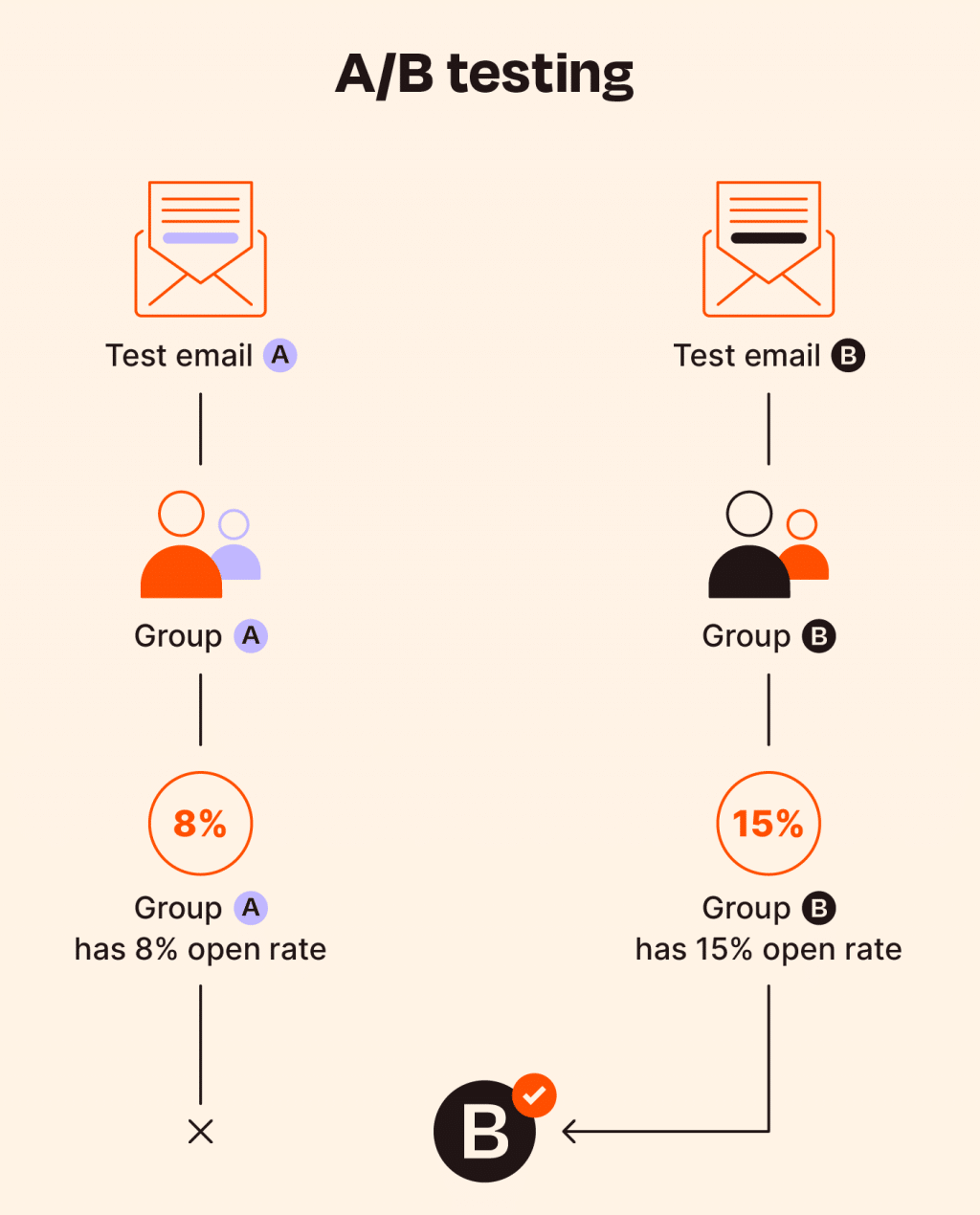 Email Marketing Best Practices - A-B Testing