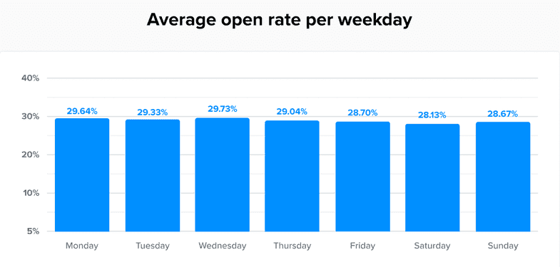 Email Marketing Best Practices - Best Email Open Rates During The Week