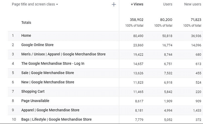 Customer Retention Email - Google Analytics Page Views