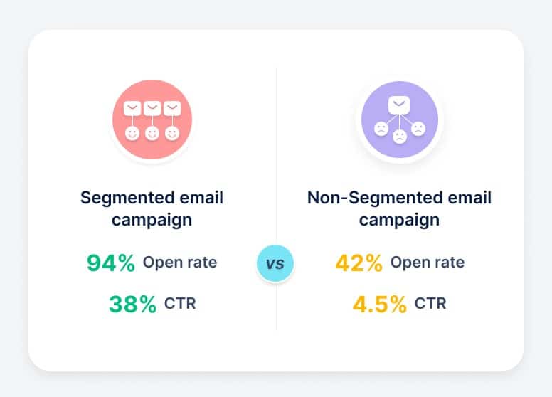 Lead Nurturing Emails - Segmentation Stats
