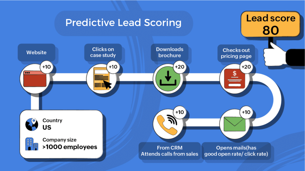 predictive lead scoring - what is predictive lead scoring in sales and marketing